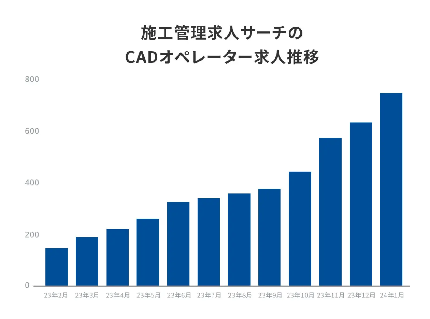 CADオペレーターの求人・転職・派遣件数推移