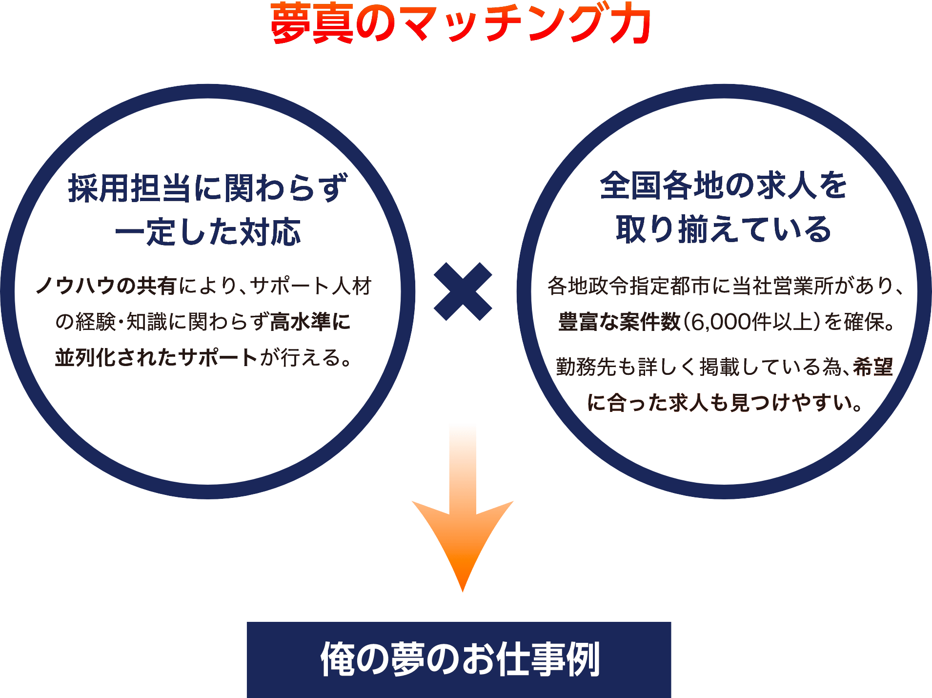 夢真のマッチング力