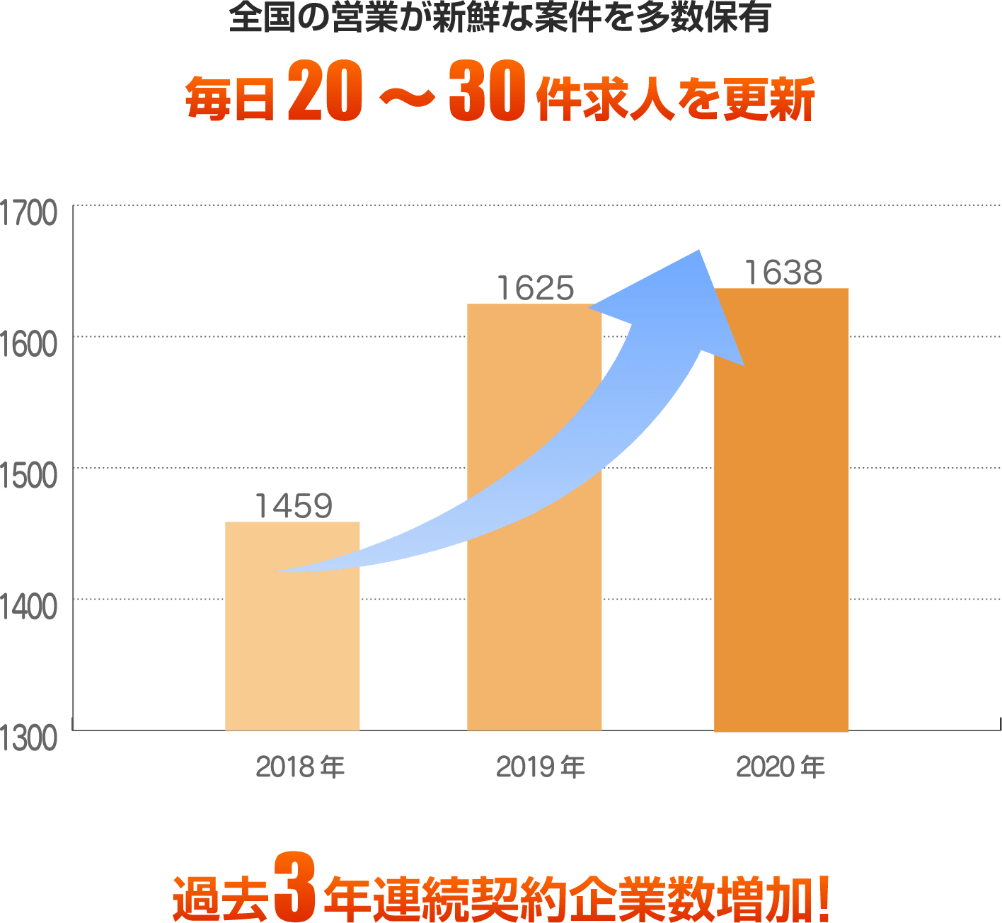 過去3年連続契約者数増加！