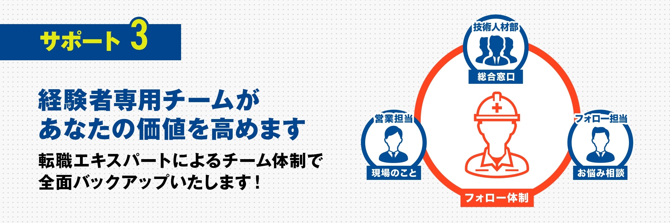 サポート3　経験者専用テームがアナタの価値を高めます